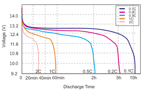 CARACTERÍSTICAS DE LA VELOCIDAD DE DESCARGA 25ºC