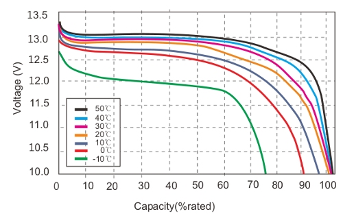 CARACTERÍSTICAS DE LA TEMPERATURA DE DESCARGA 25ºC