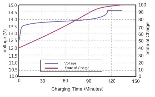 CURVA DE ESTADO DE CARGA