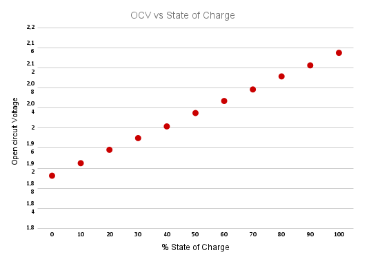 OCV vs SOC